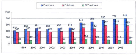 grafico-dadores-de-sangue